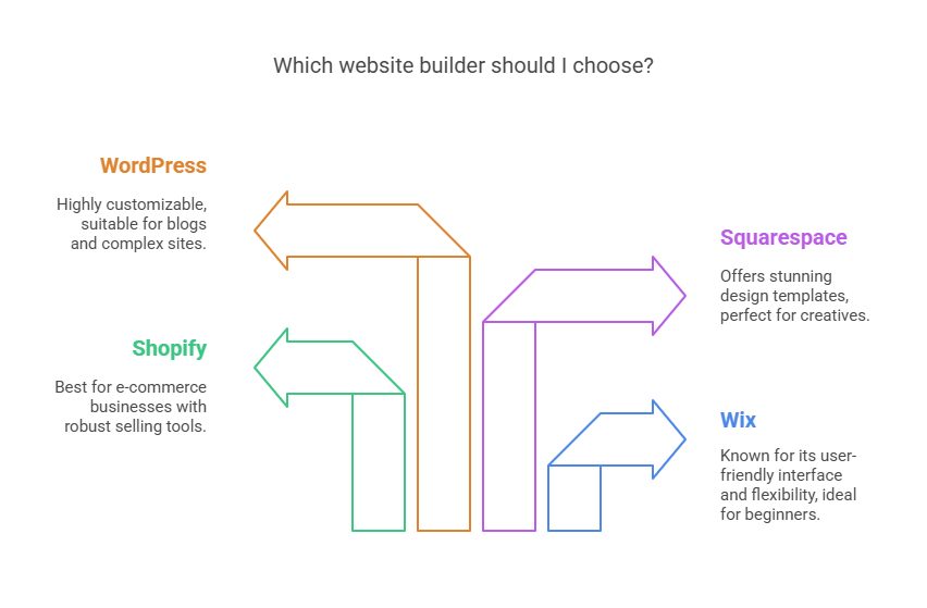 WHICH WEBSITE BUILDER SHOULD I CHOOSE
