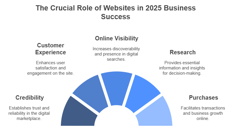 THE CRUCIAL ROLE OF WEBSITES IN 2025 BUSINESS SUCCESS